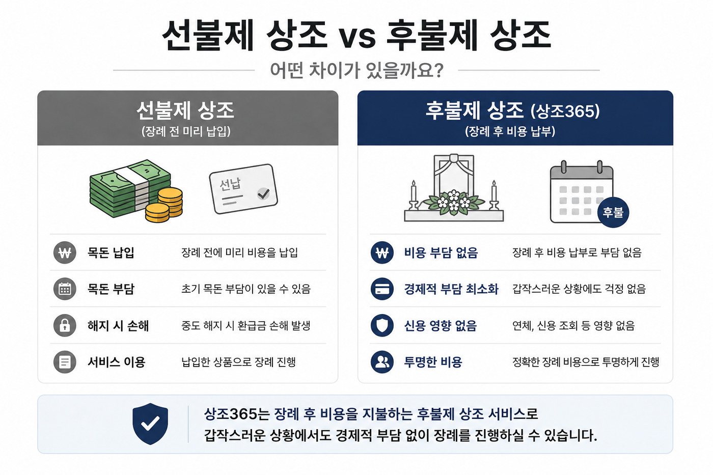 선불제 상조 vs 후불제 상조 비교